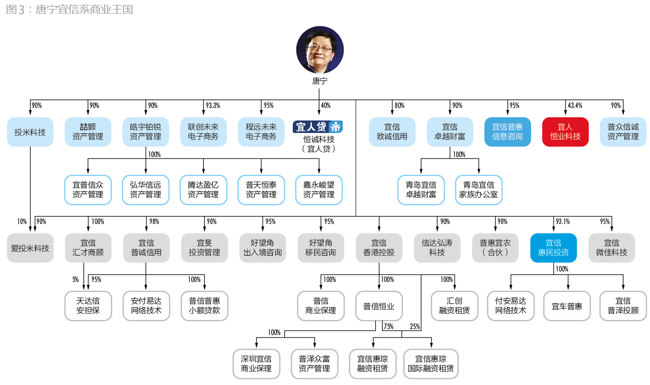 宜人貸上市背后 關(guān)聯(lián)交易引發(fā)的思考與警示